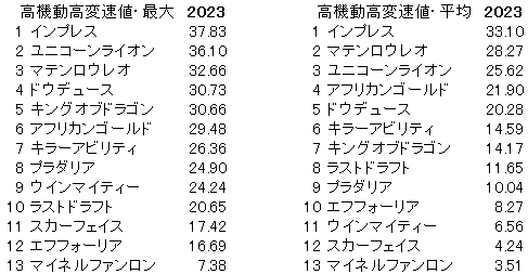 2023　京都記念　高機動高変速値 - コピー